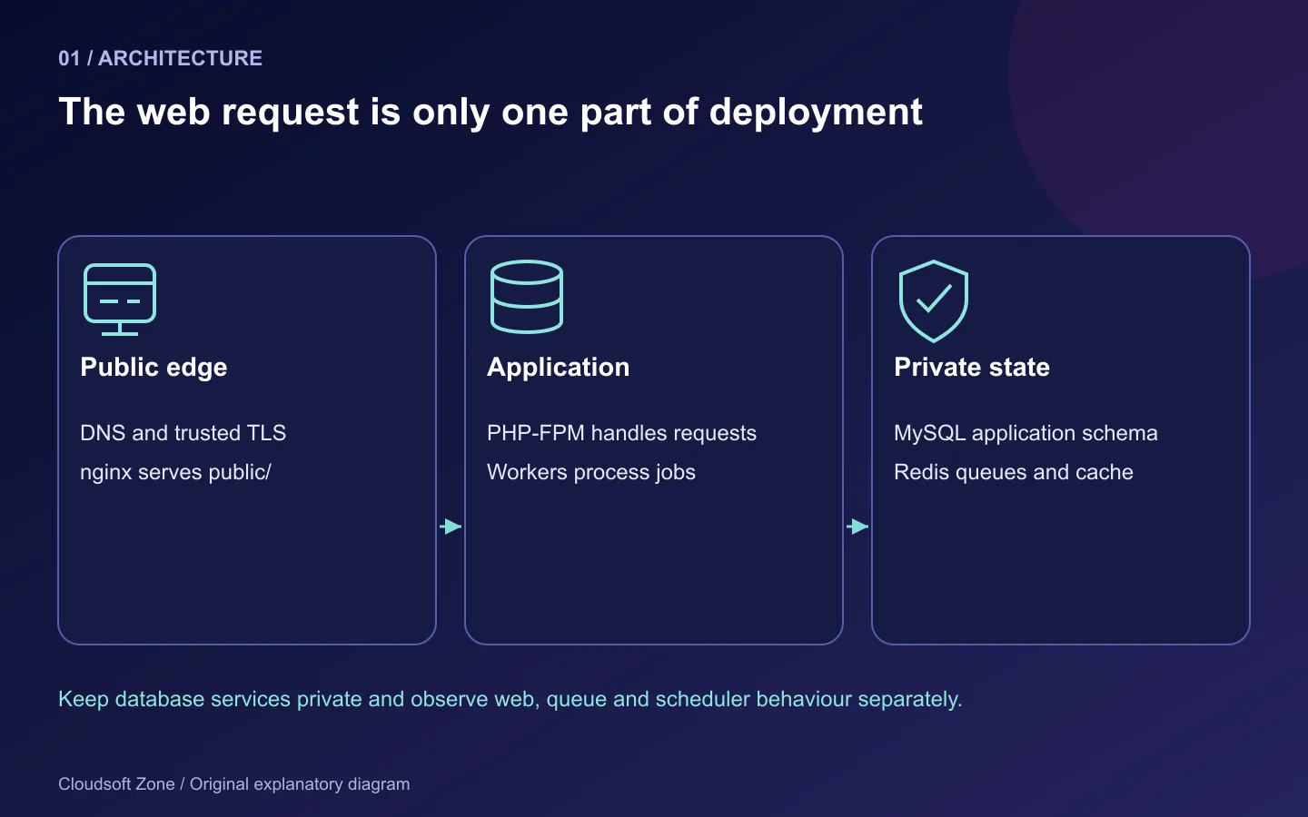 Laravel deployment topology: public nginx routes to PHP-FPM; queue workers and the application use private MySQL and Redis.