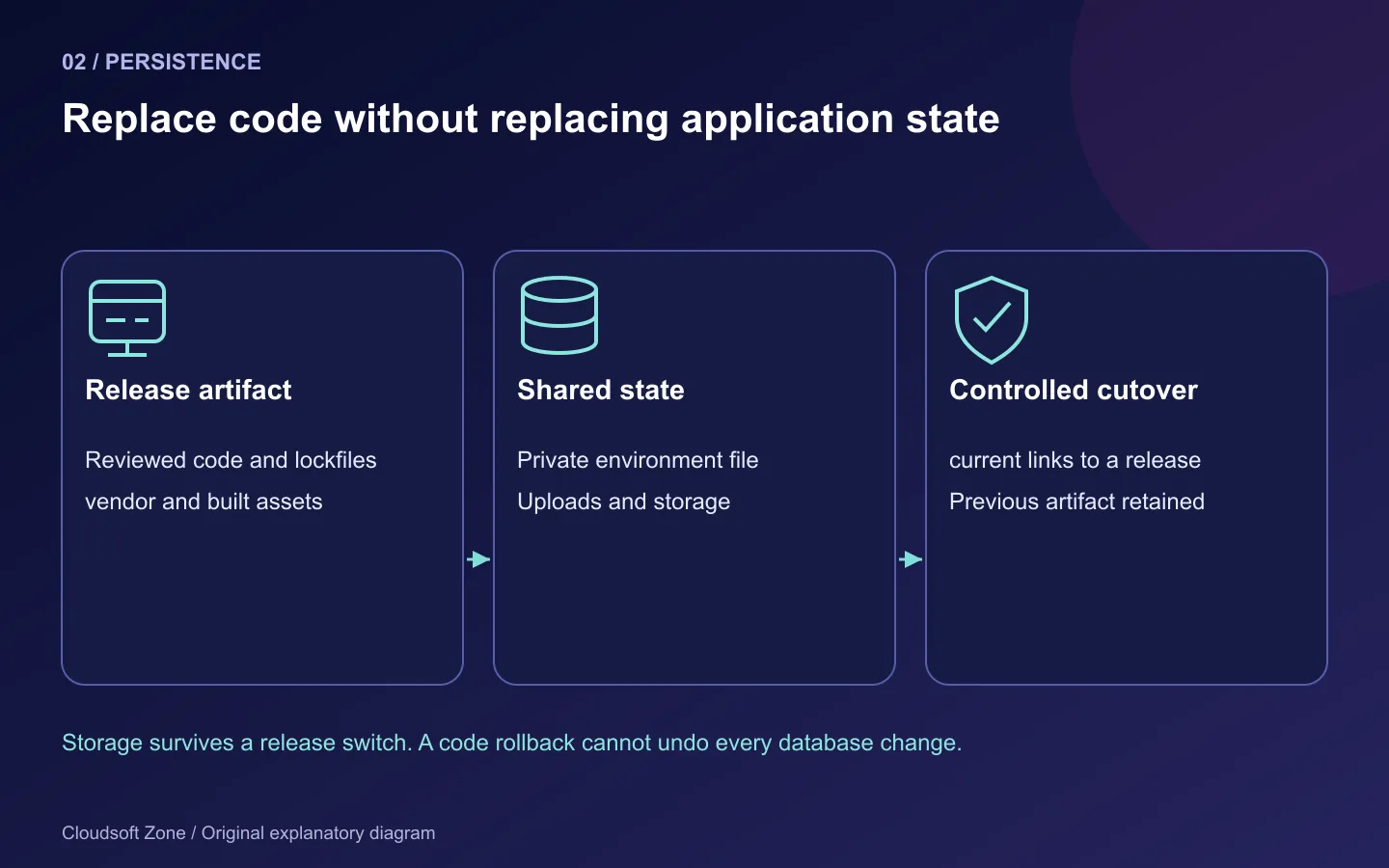 Release directory layout separates replaceable code from shared configuration and storage, with a current symlink.