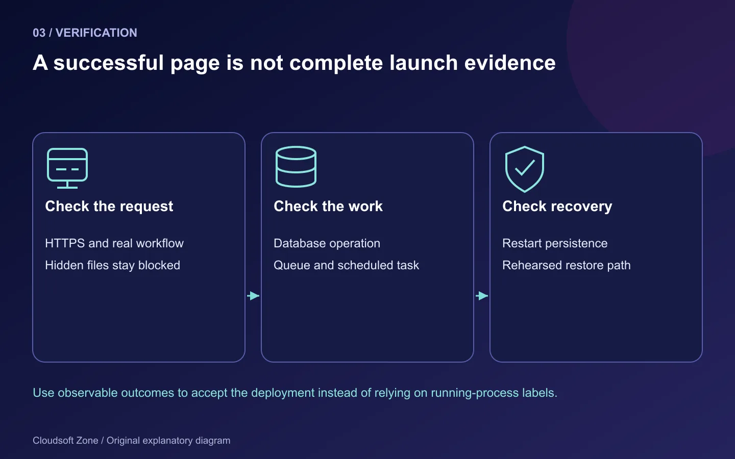 Deployment acceptance requires browser and security checks, database and background work, and a rehearsed recovery path.