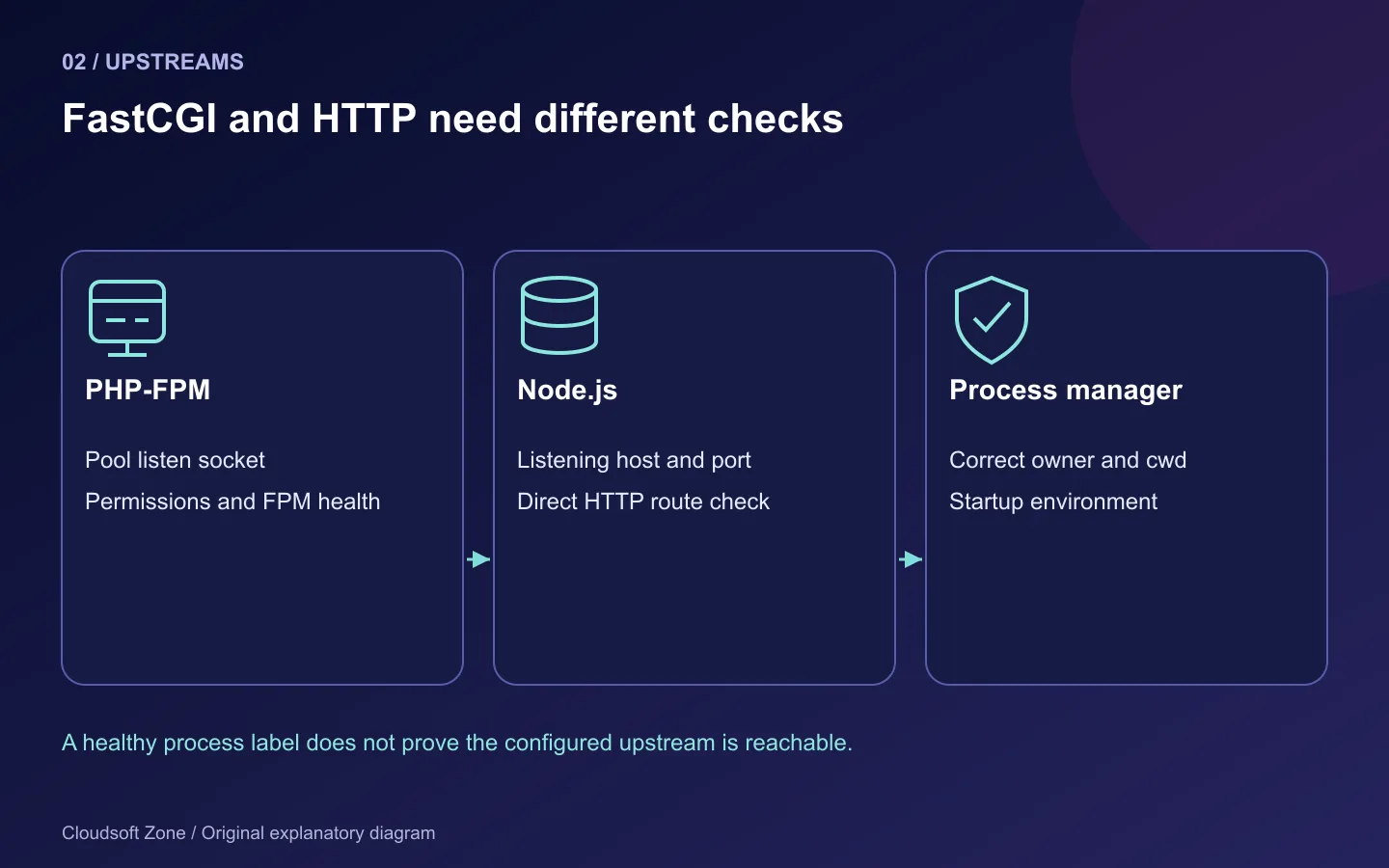 PHP checks focus on the FPM socket, Node checks on the HTTP listener, and PM2 checks on identity and environment.