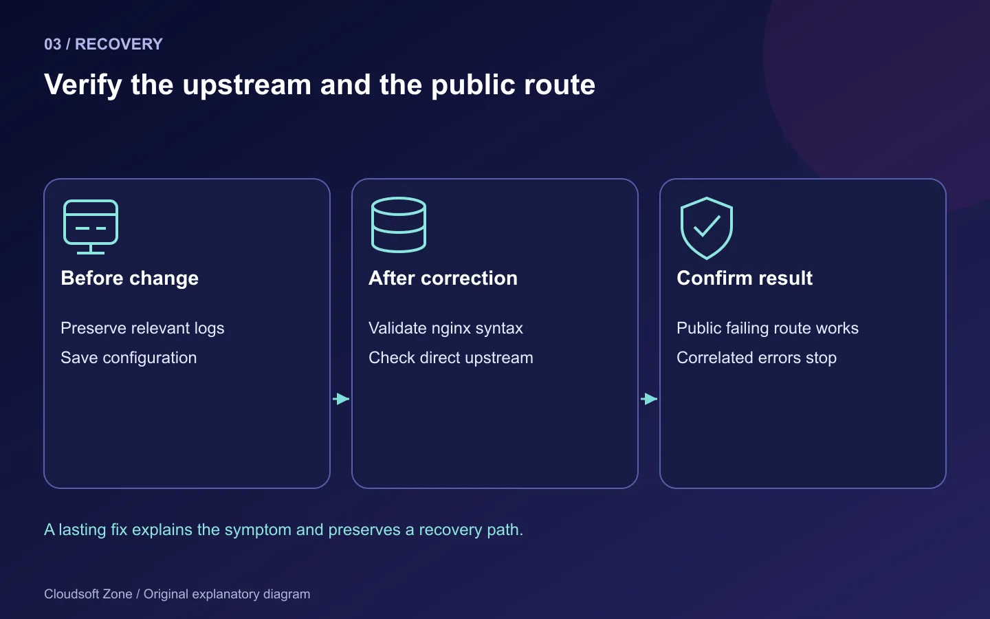 Correction checklist: preserve evidence, validate configuration and direct upstream, then confirm the public failing route.