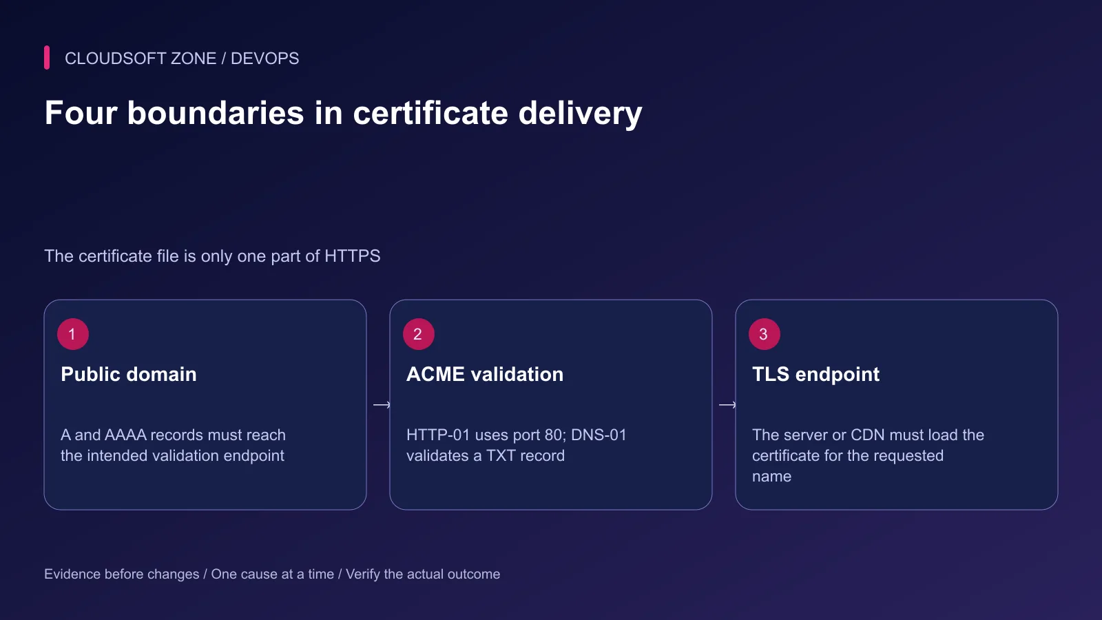 Domain resolution leads to ACME validation, then the actual TLS endpoint serving the hostname.