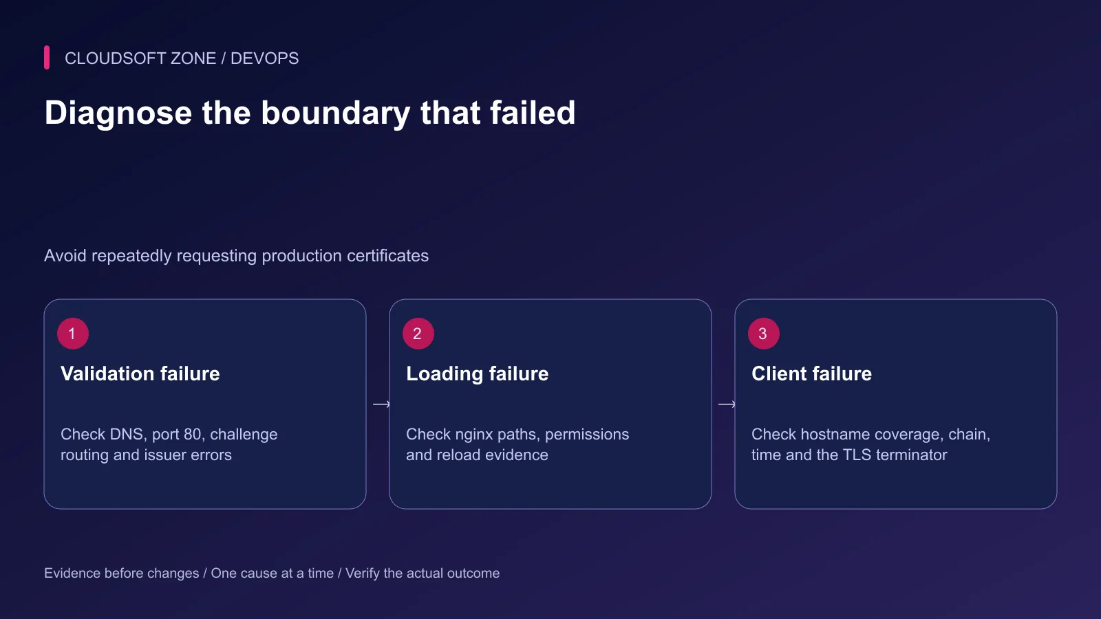 HTTPS troubleshooting separates domain validation failures, certificate loading failures and client trust failures.