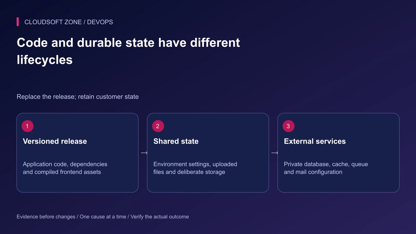 A versioned Laravel release connects to retained configuration and uploaded files, then to separately managed private dependencies.