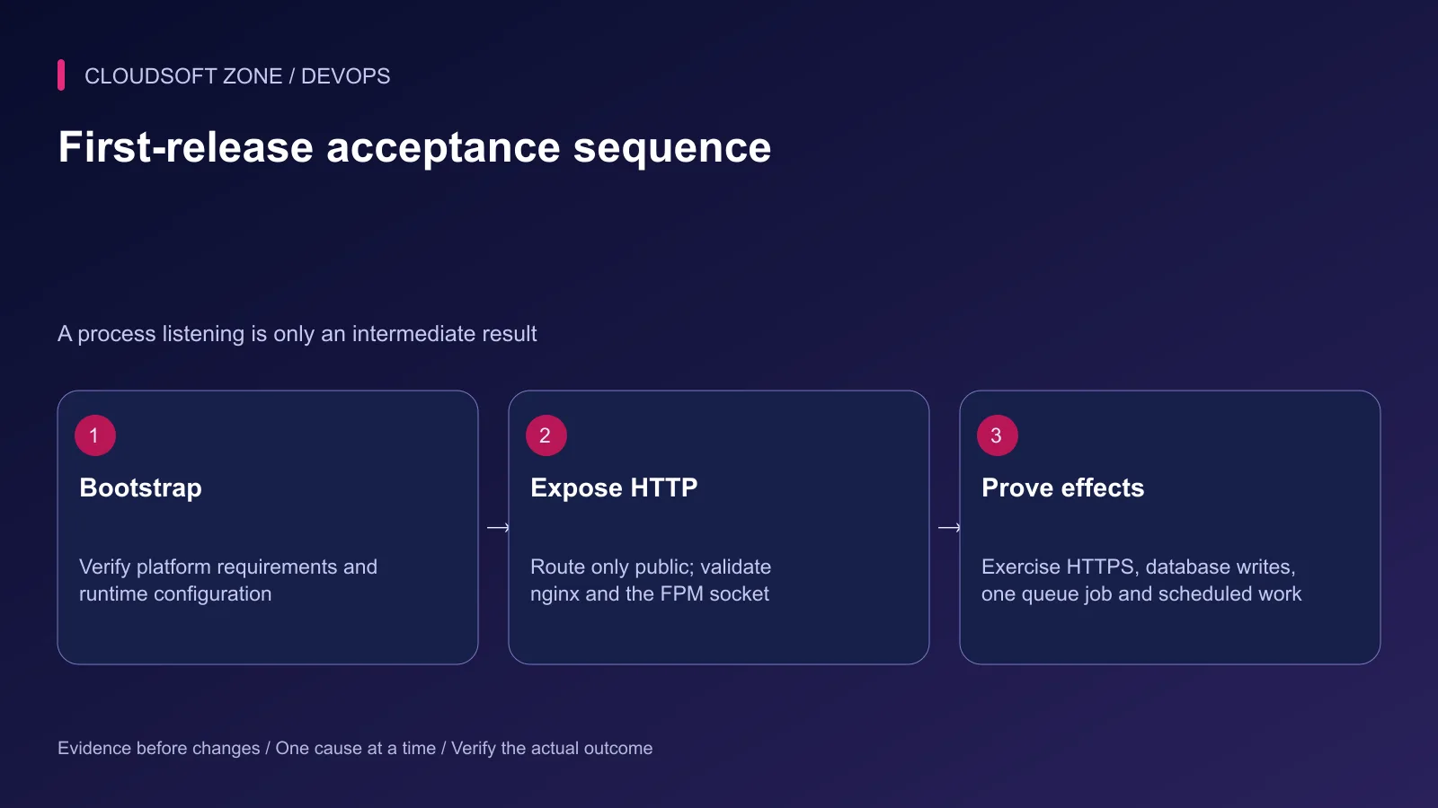 First deployment moves from runtime bootstrap through public routing to verification of the actual business effects.