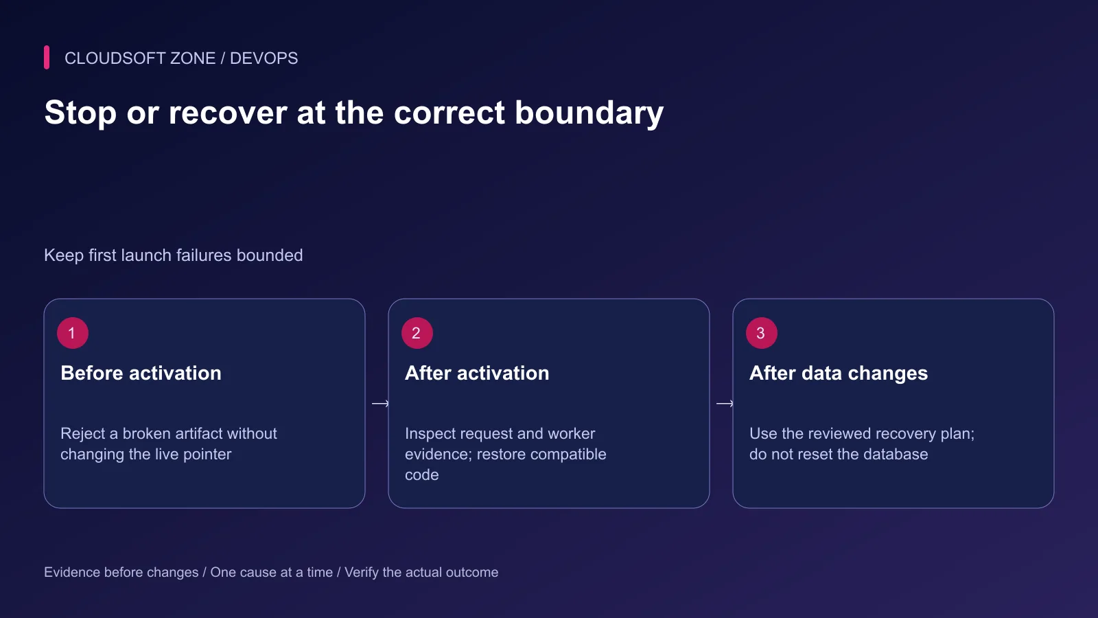 Laravel deployment recovery depends on whether the failure occurred before activation, after activation or after durable data changes.