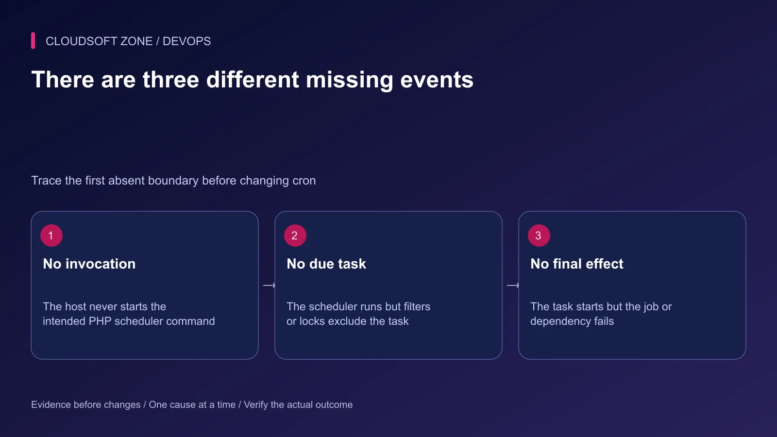 Scheduler troubleshooting identifies missing host invocation, missing eligible task or a missing downstream effect.