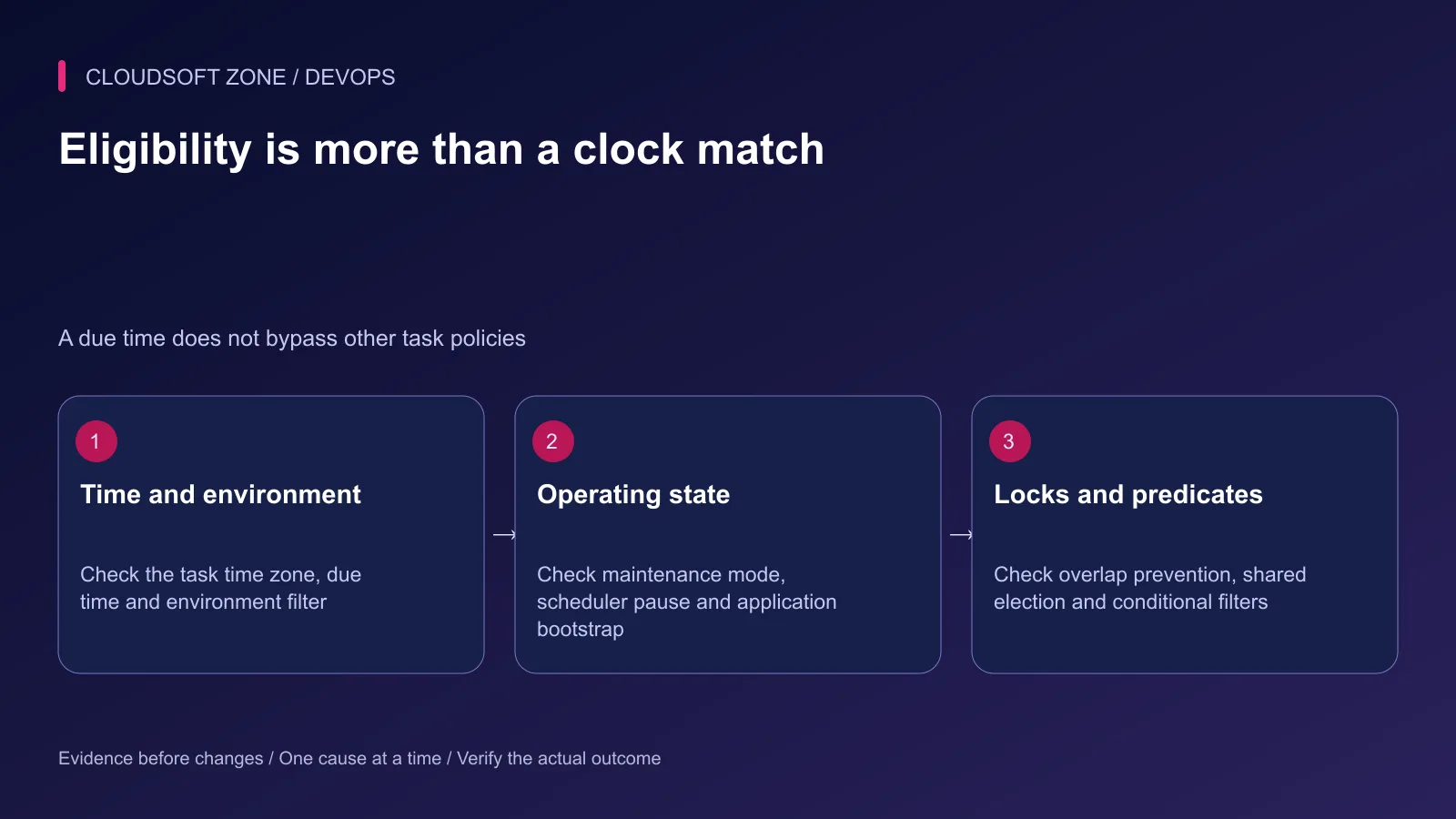 A Laravel scheduled task must satisfy time and environment conditions, operating-state rules and locks or predicates.