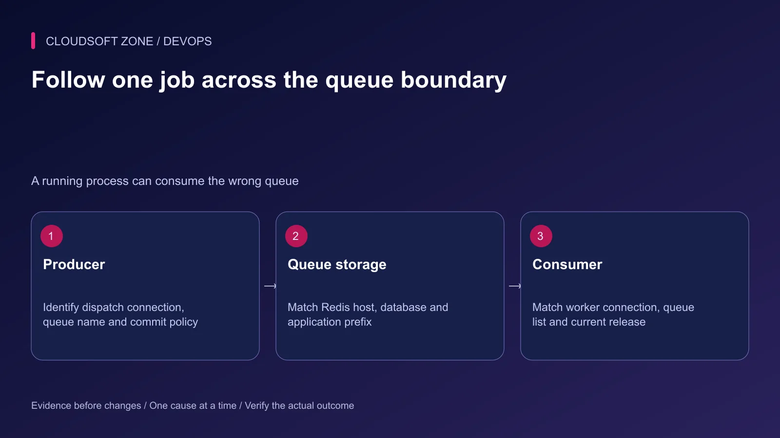 A dispatched Laravel job reaches the intended Redis connection and queue, then a consumer with the same identity.