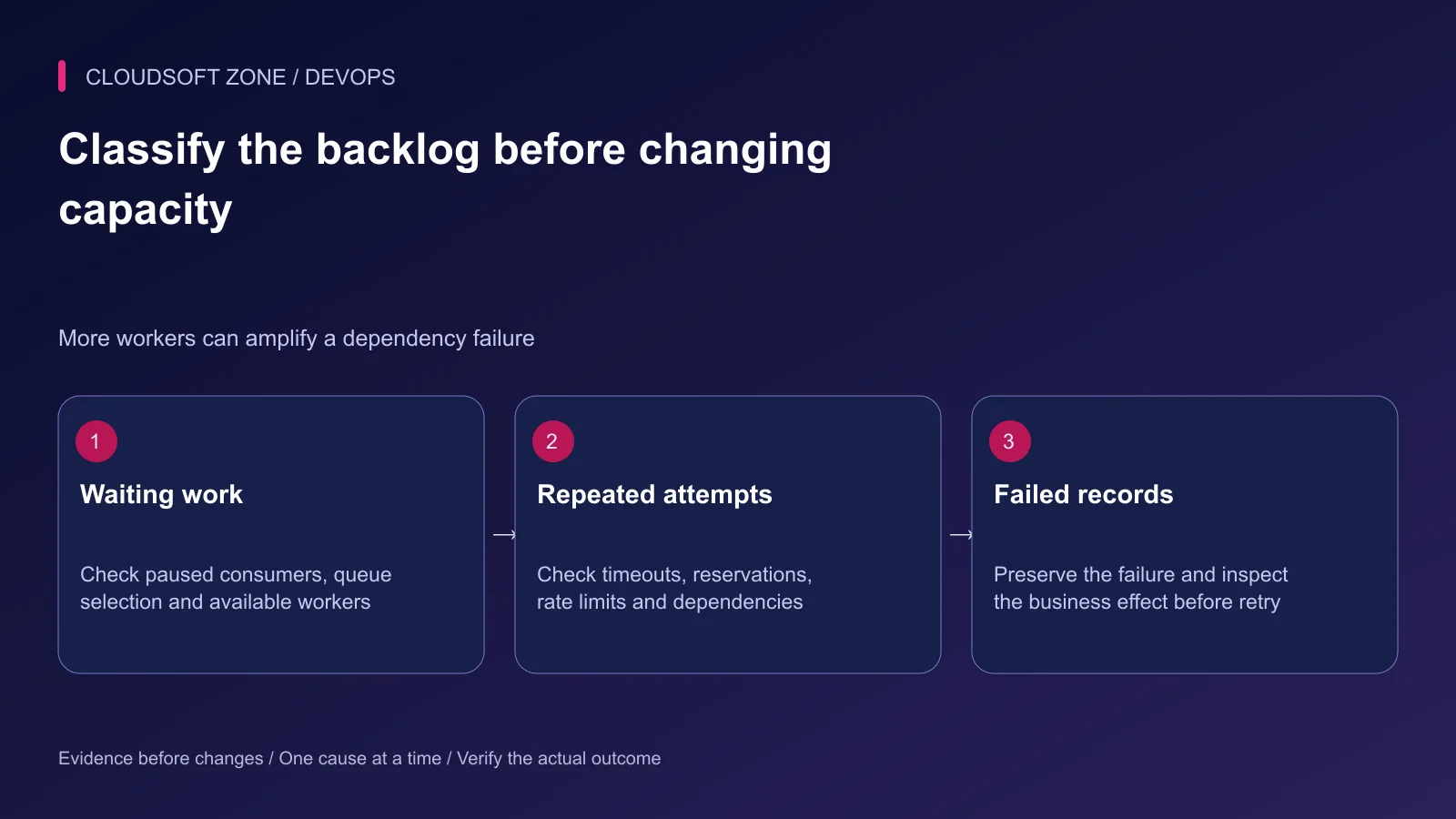 Laravel backlog diagnosis separates waiting jobs, repeated attempts and failed jobs before increasing concurrency.