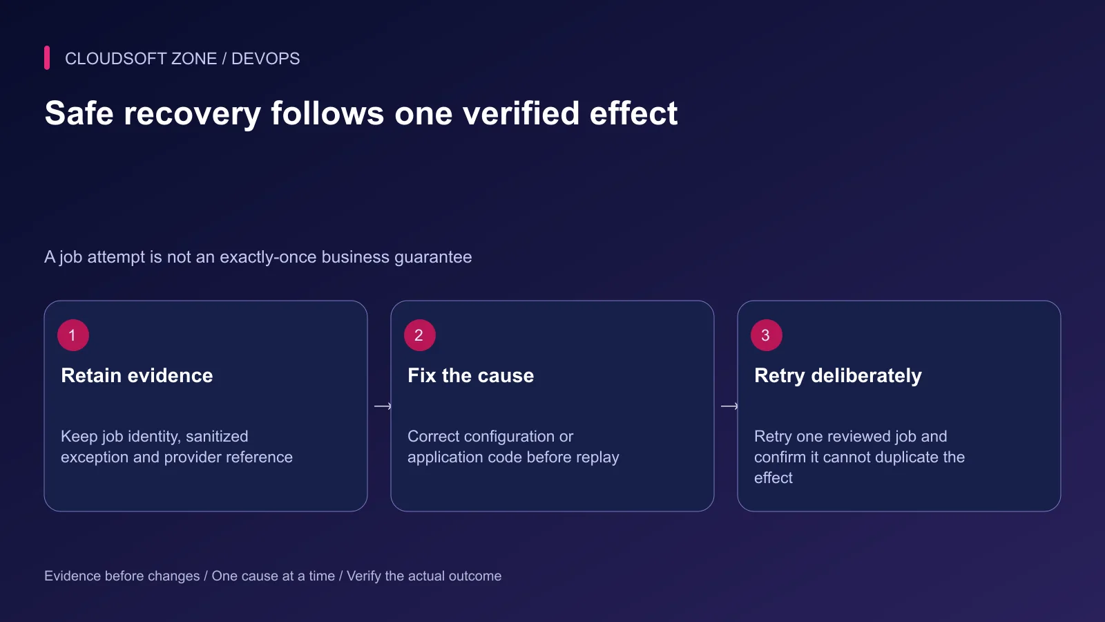 Safe queue recovery retains evidence, fixes the failure and retries one idempotent operation with final-effect verification.