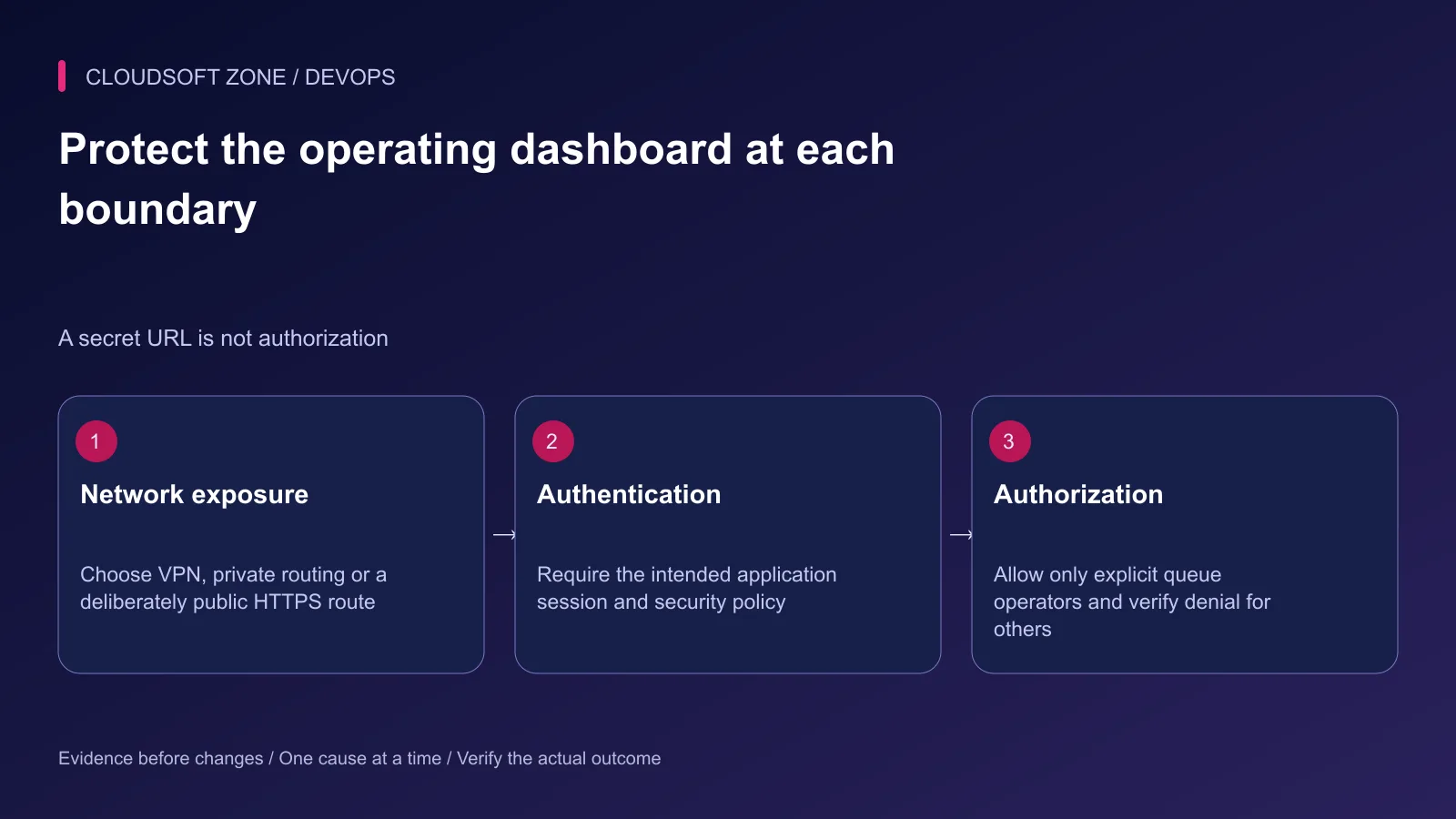 Horizon access is controlled by network exposure, authenticated application identity and a separate operator authorization gate.