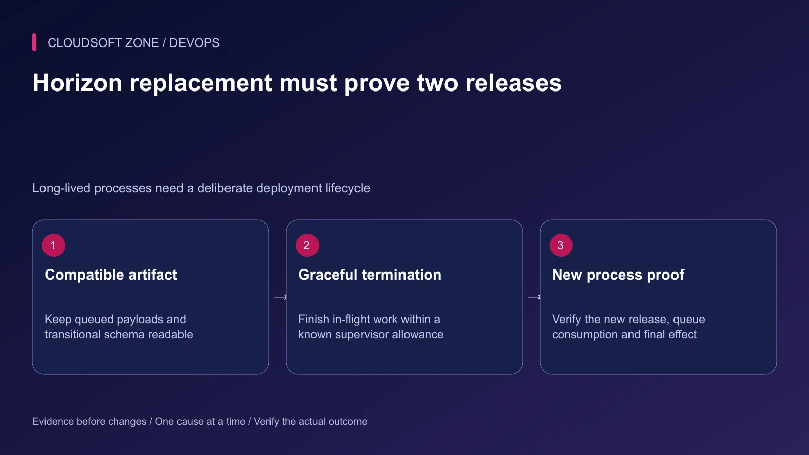 A Horizon deployment prepares compatible code, terminates gracefully and verifies that the restarted process consumes jobs with the new release.