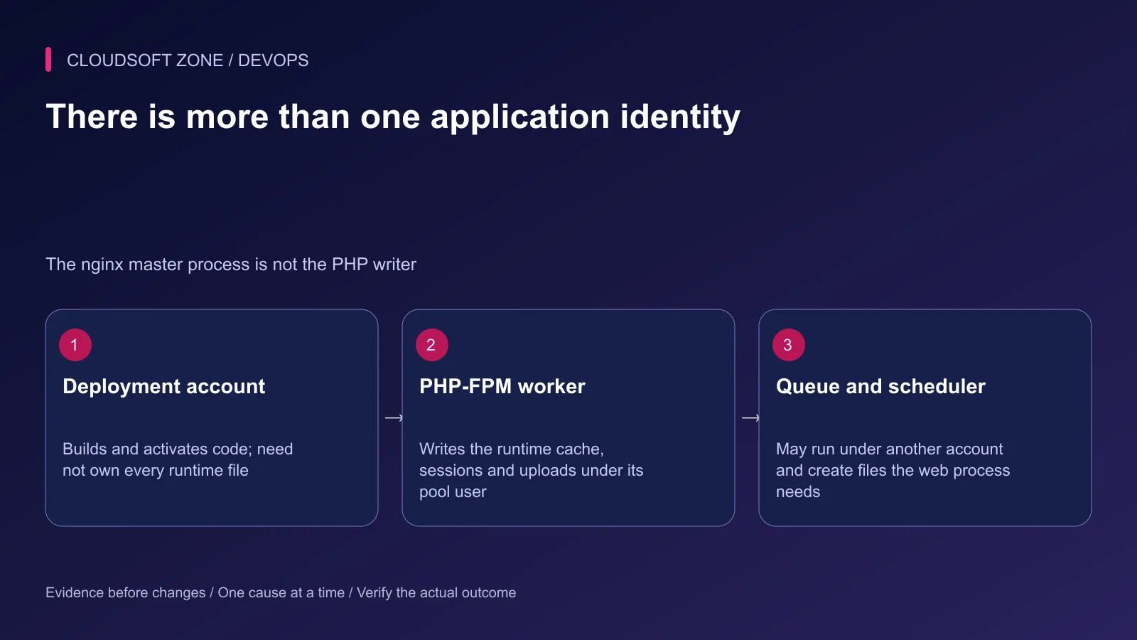 Laravel filesystem access depends on the deployment account, PHP-FPM pool user and separate queue or scheduler identity.