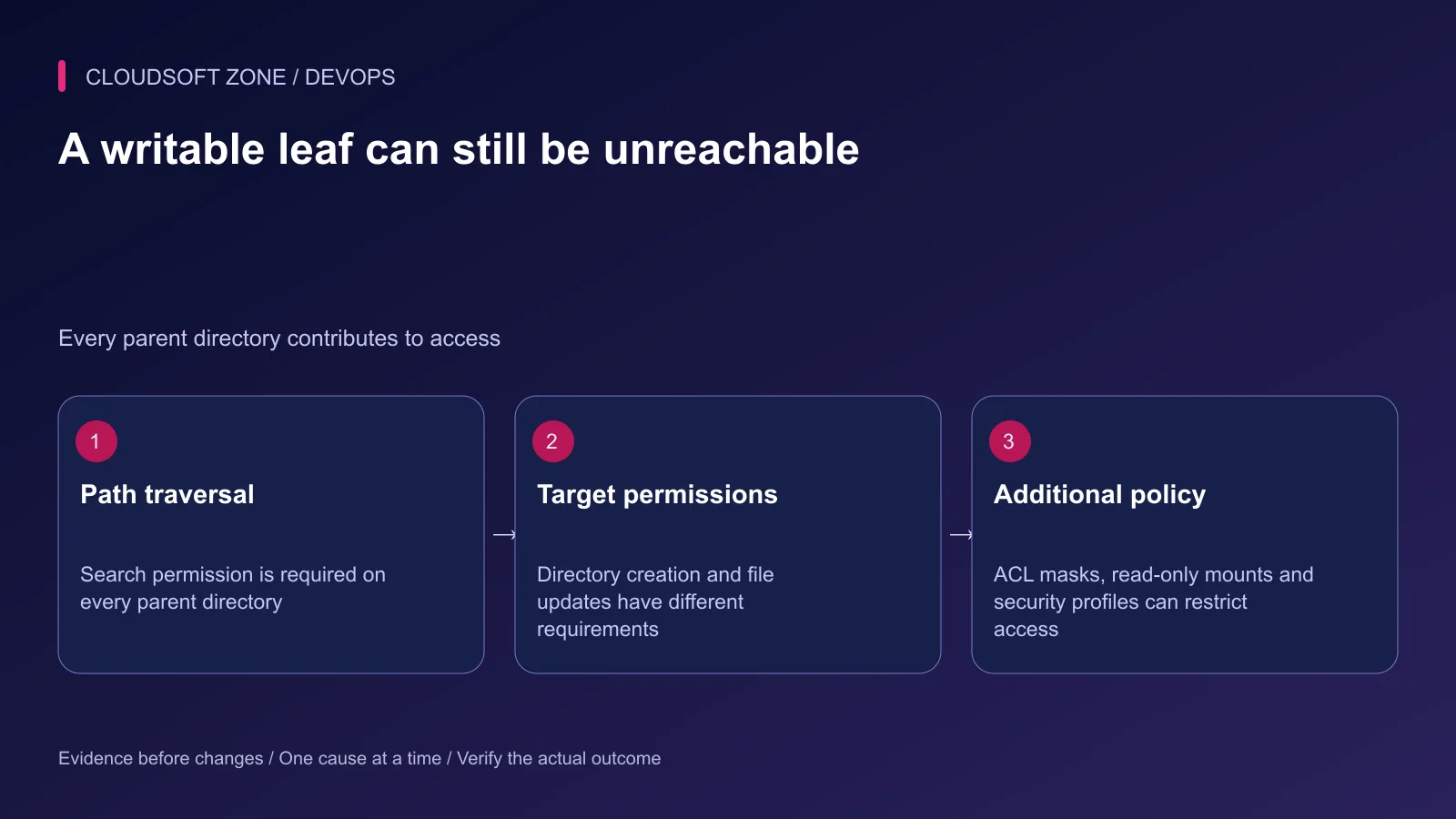 Effective storage access depends on parent traversal, target permissions and additional ACL, mount or security restrictions.