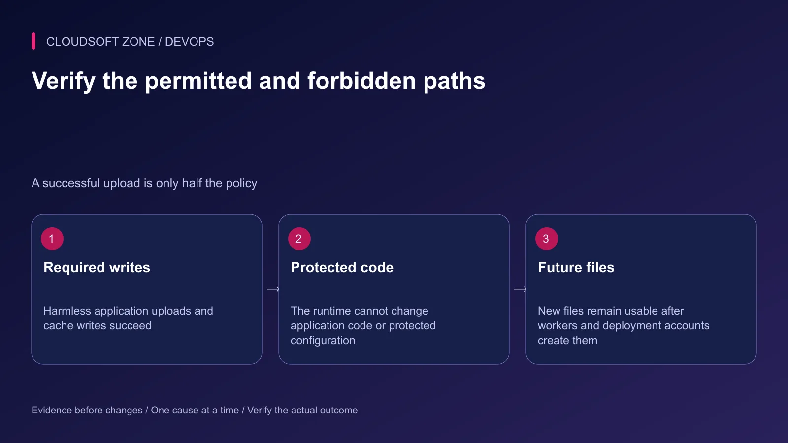 A storage permission fix verifies required writes, denial on protected code and suitable permissions for newly created files.