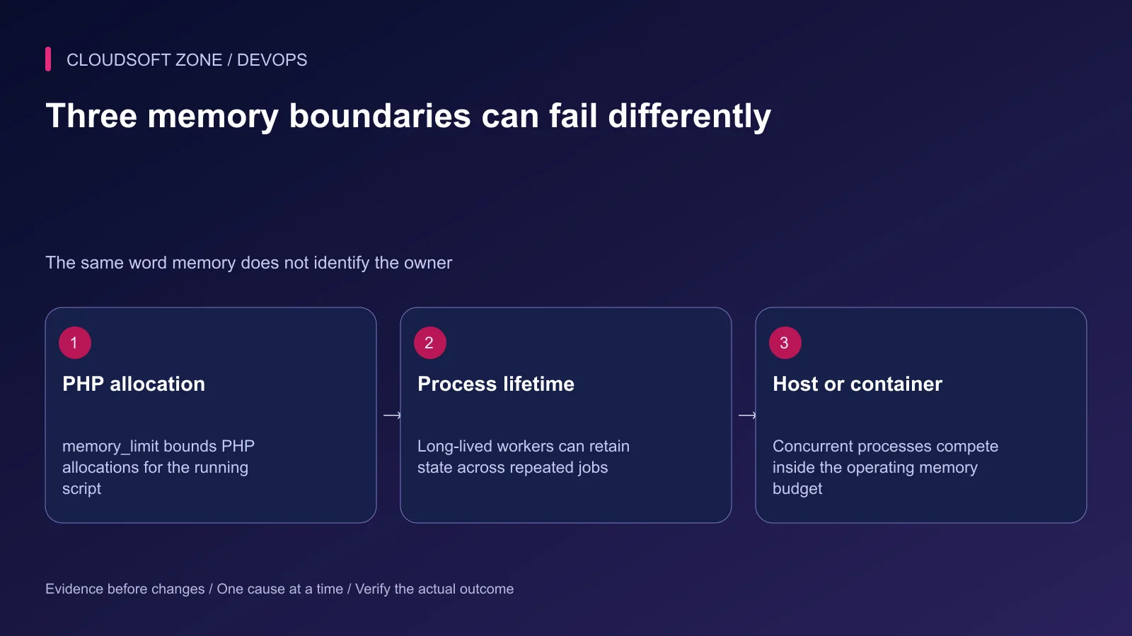 Laravel memory failures occur at PHP allocation, long-lived process lifetime or host/container capacity boundaries.