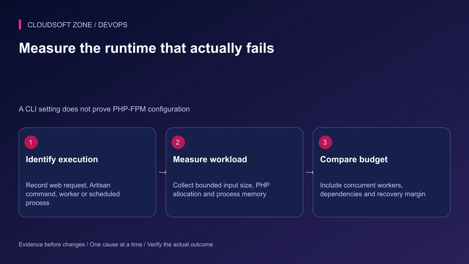 Memory diagnosis identifies the failing runtime, measures its workload and compares the result with the total memory budget.