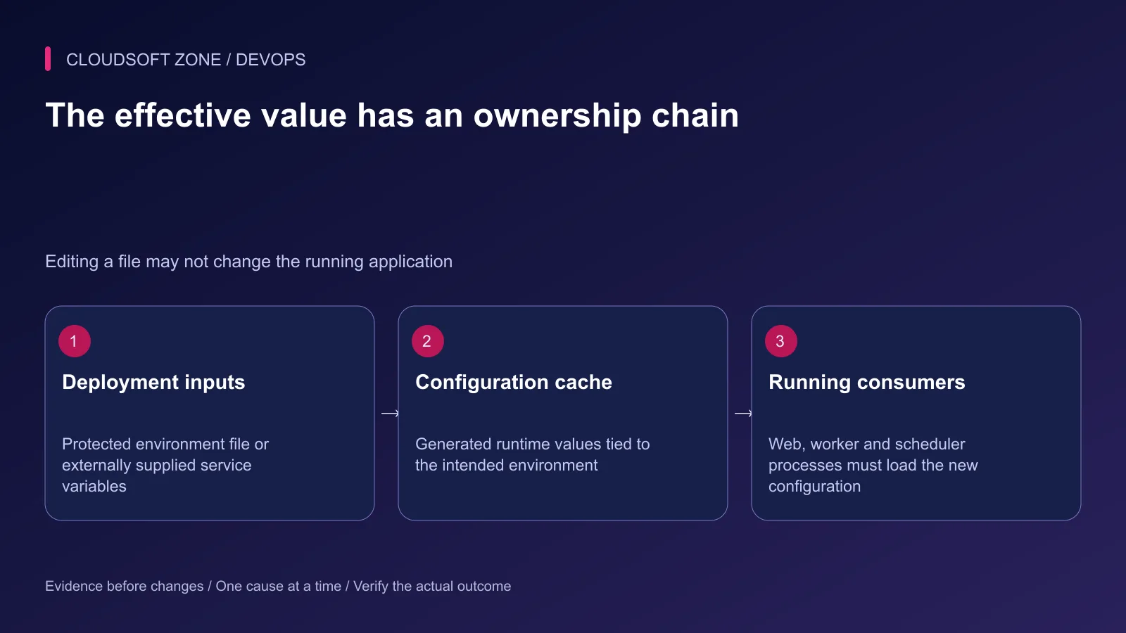 Laravel production values move from protected deployment inputs through configuration caches to running web and background consumers.