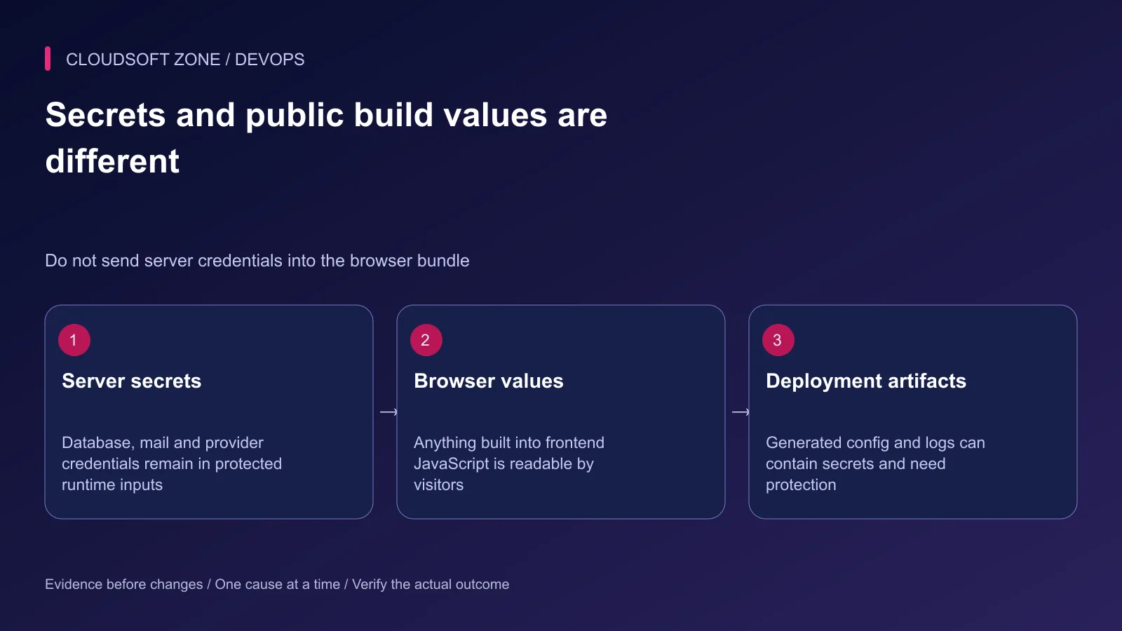 Configuration review separates server secrets, browser-exposed build values and generated artifacts that can contain sensitive data.