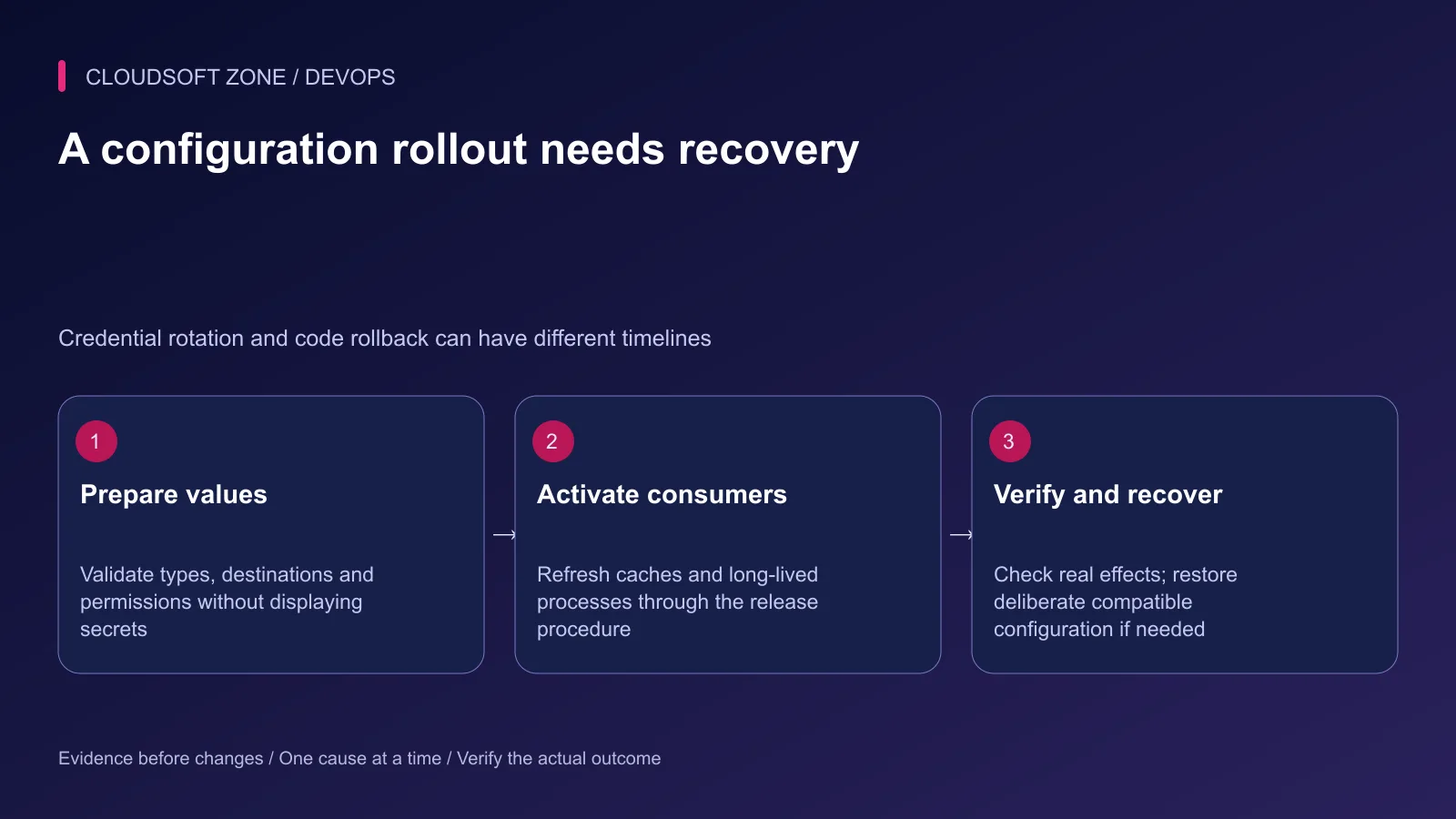 A Laravel configuration rollout prepares values, activates the correct consumers and verifies outcomes with a compatible recovery plan.