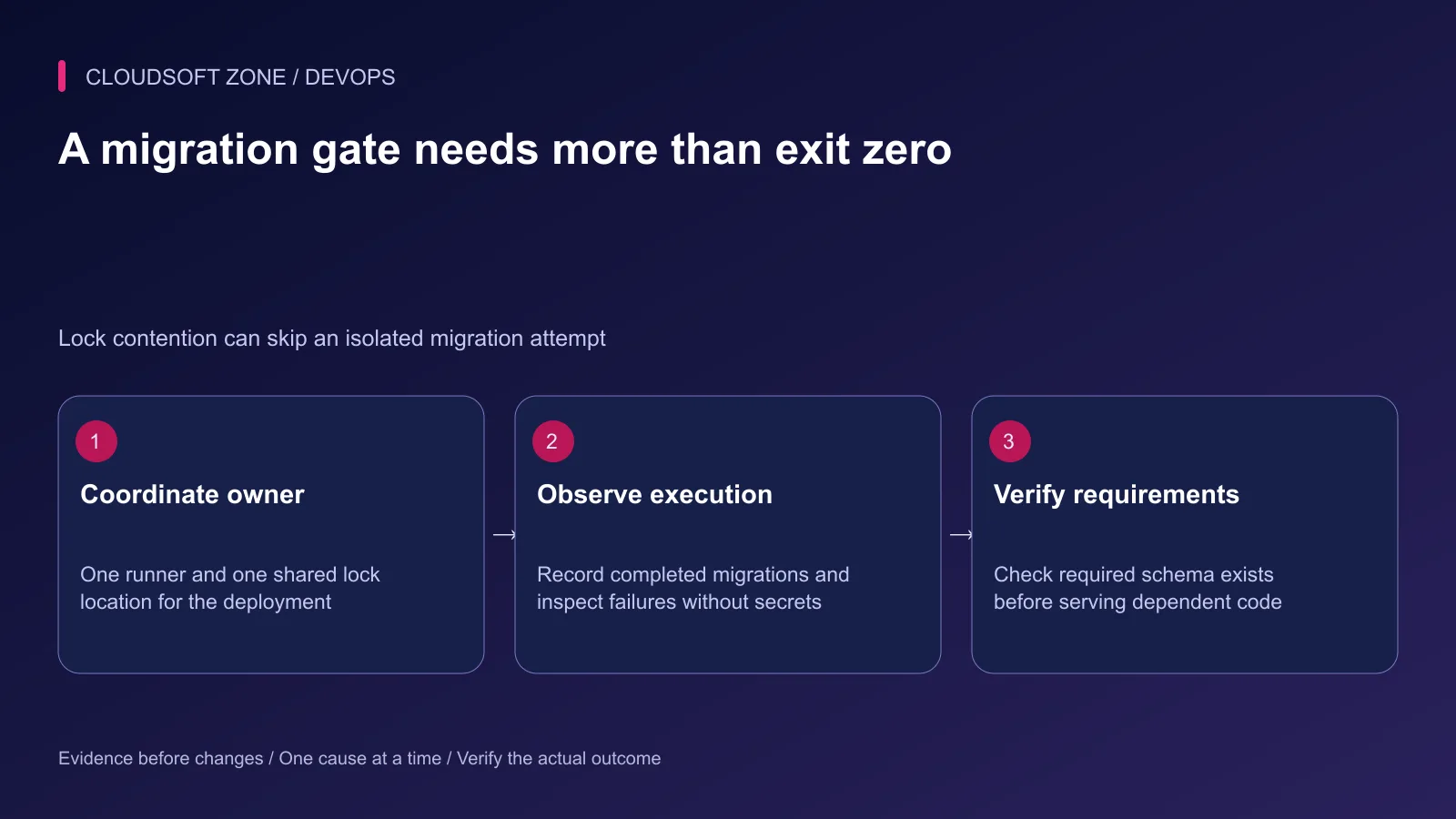 The migration gate coordinates one runner, observes execution and verifies required schema independently of command exit status.