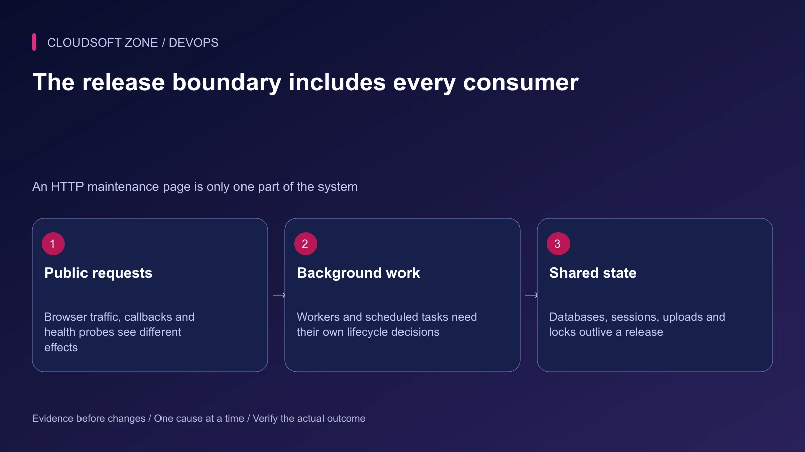 A Laravel release boundary includes public requests, background consumers and shared persistent state.