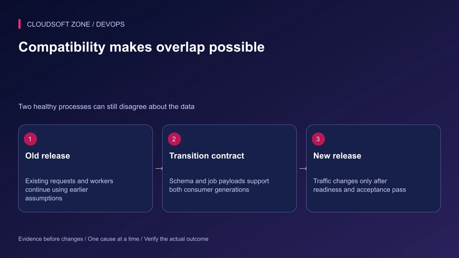 Old and new Laravel releases overlap through a shared schema and payload compatibility contract.