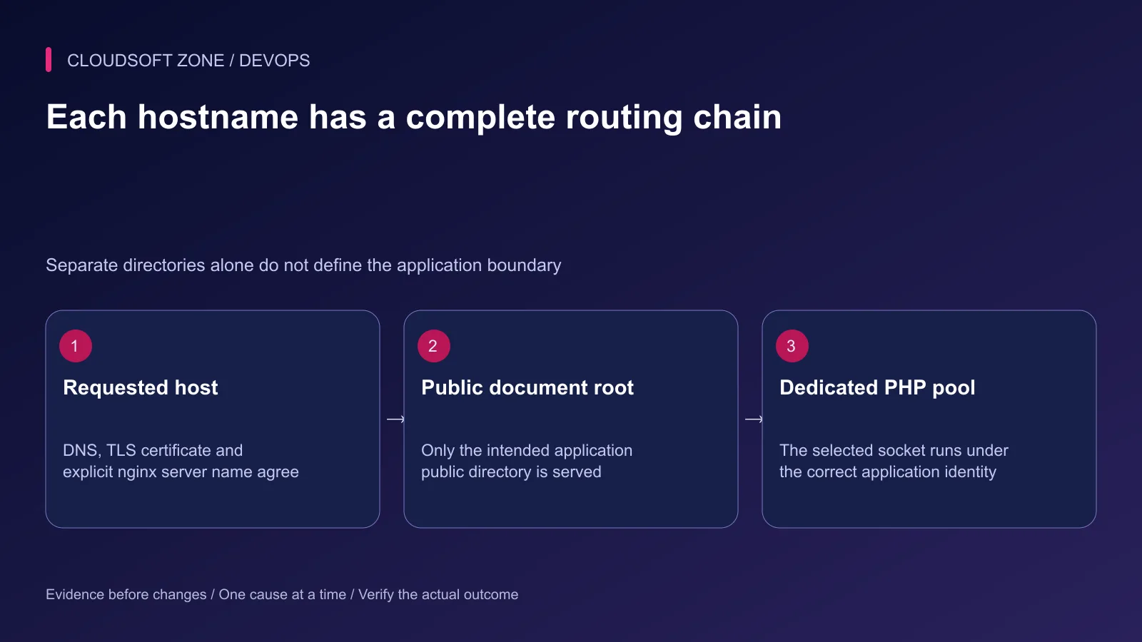 Each application hostname maps through its TLS identity and nginx public root to a dedicated PHP-FPM socket.
