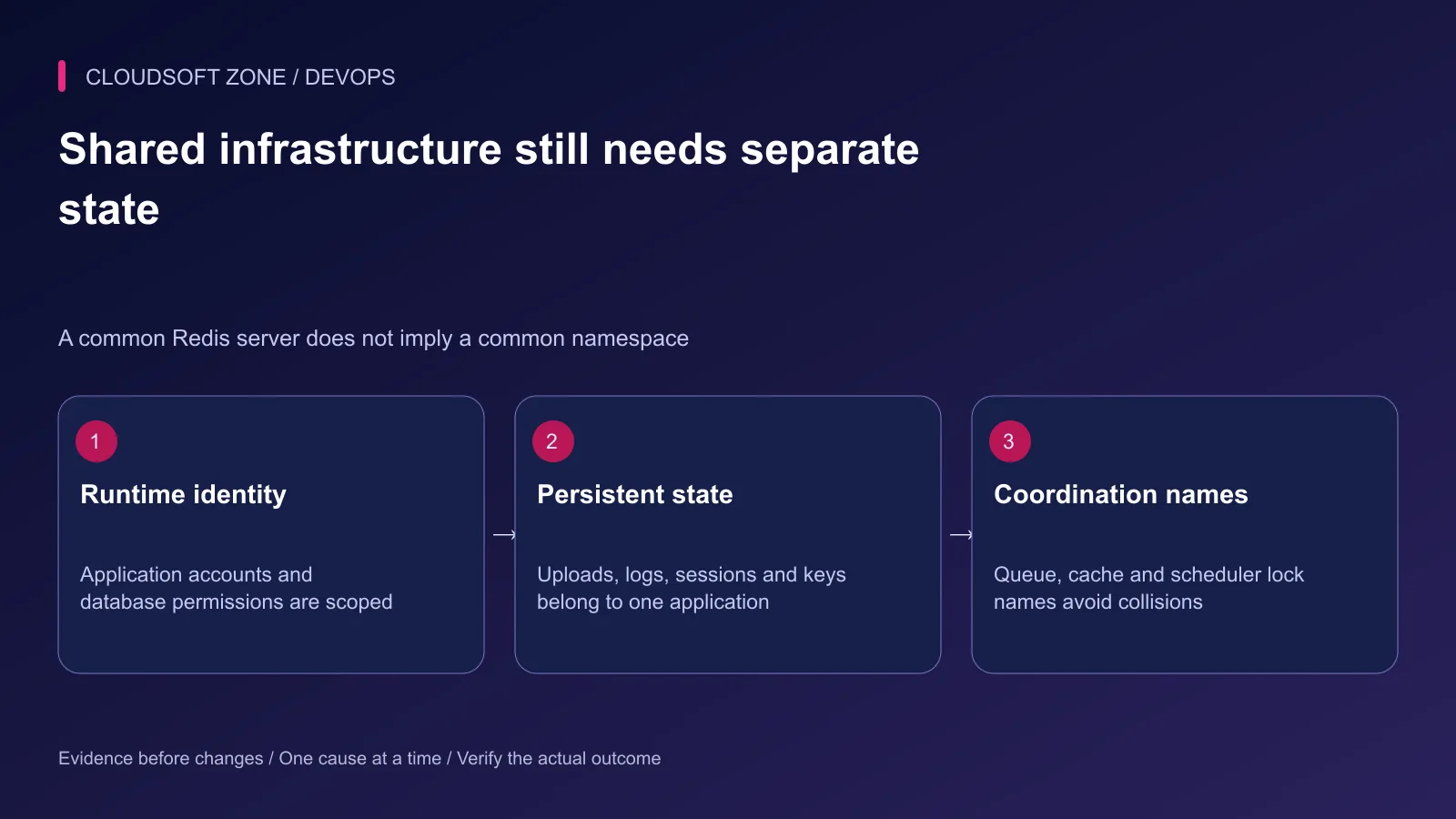 Applications on one server retain separate identities, persistent state and queue/cache coordination namespaces.