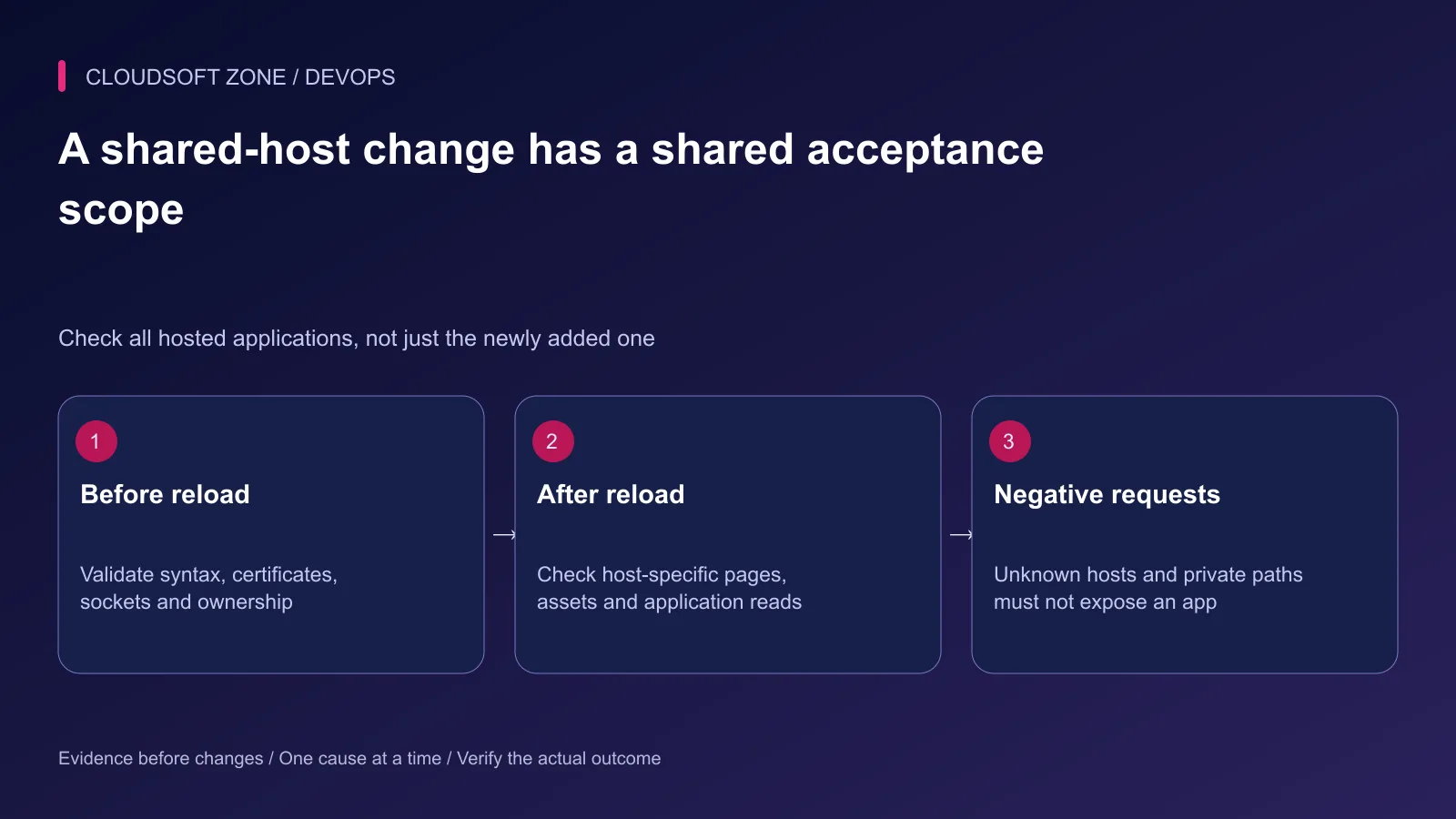 Shared nginx changes require pre-reload validation, checks for every application and negative host/path requests.