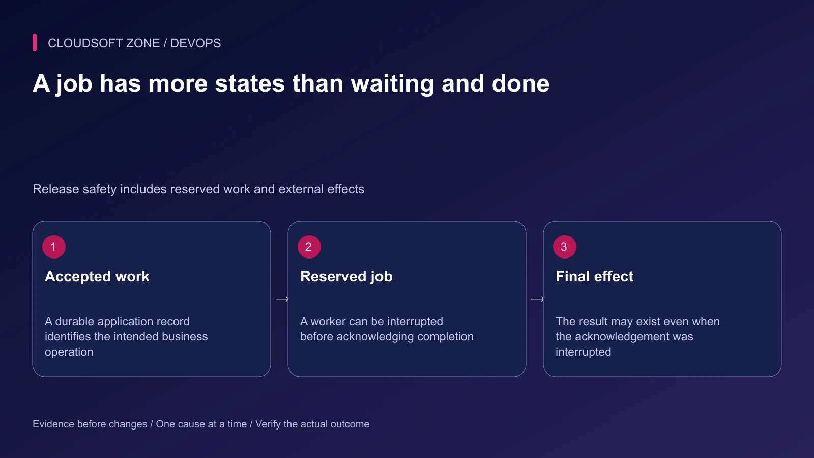 A queue operation moves from durable acceptance through reservation to a final effect whose acknowledgement can be interrupted.