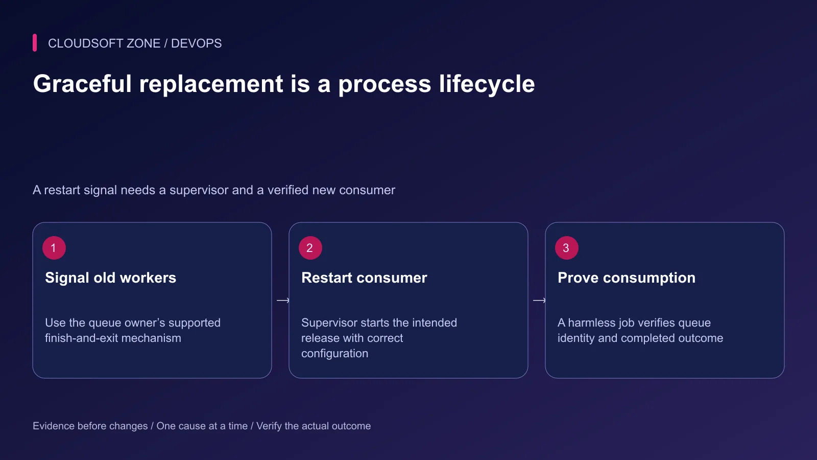 Graceful Laravel worker replacement signals old consumers, restarts the intended release and proves actual consumption.