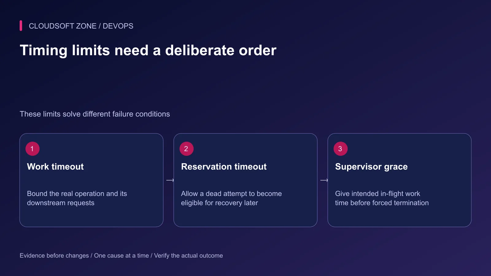 Work duration, queue reservation and supervisor shutdown grace are separate limits that require consistent ordering.