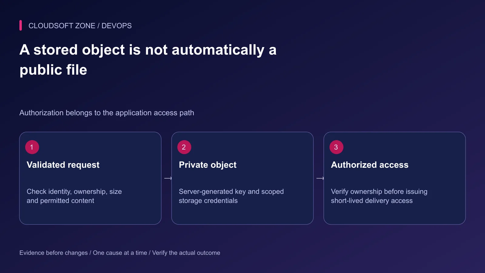 The private upload flow validates the request, stores a private object and authorizes each delivery decision.