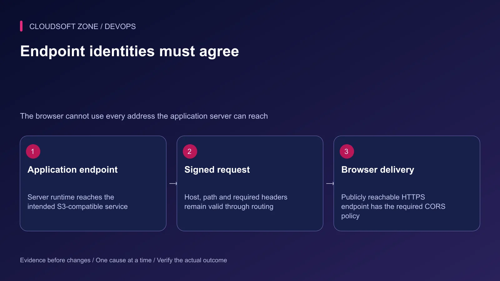 S3-compatible access depends on the application endpoint, signed request identity and browser-reachable delivery endpoint.