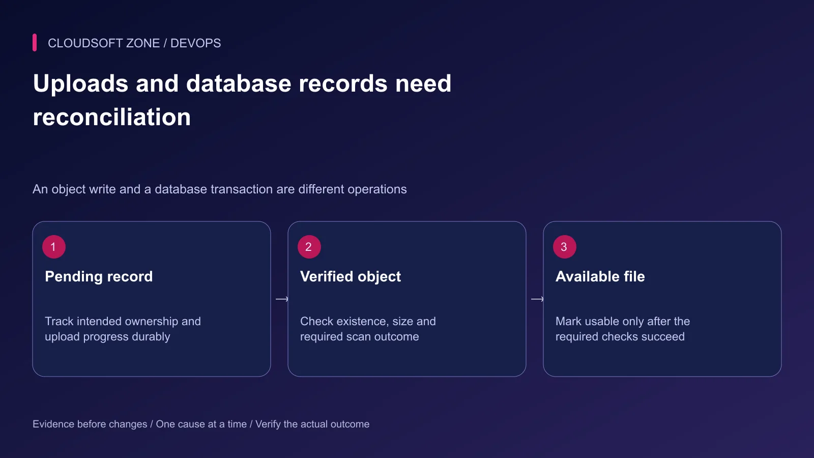 A file progresses from a pending application record through a verified object to an available authorized file.