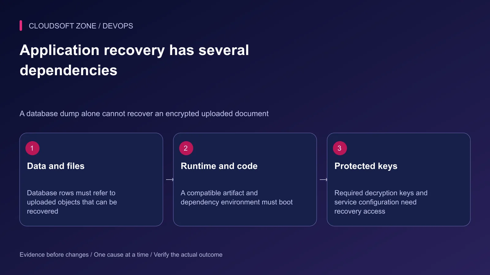 Laravel recovery depends on database and files, compatible code and runtime, and protected key access.