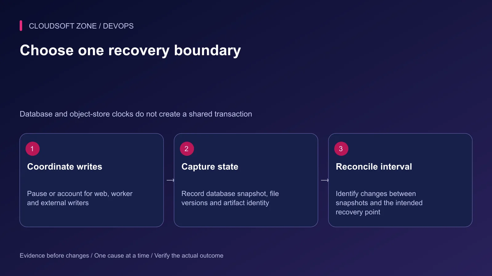 A coordinated recovery boundary controls writers, captures database and file versions, and reconciles the snapshot interval.