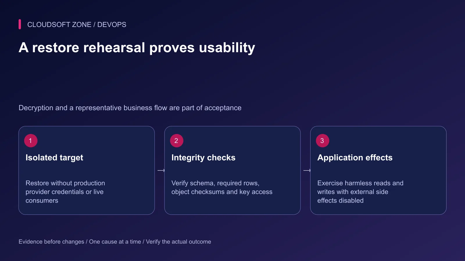 A Laravel restore rehearsal uses an isolated target, integrity checks and harmless application workflows.