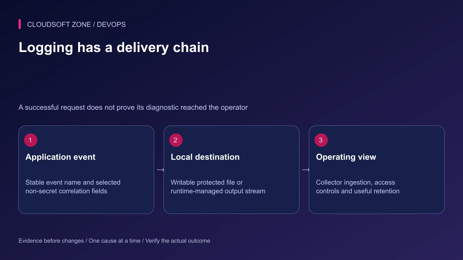 A production log moves from a safe application event to a local destination and a controlled operating view.