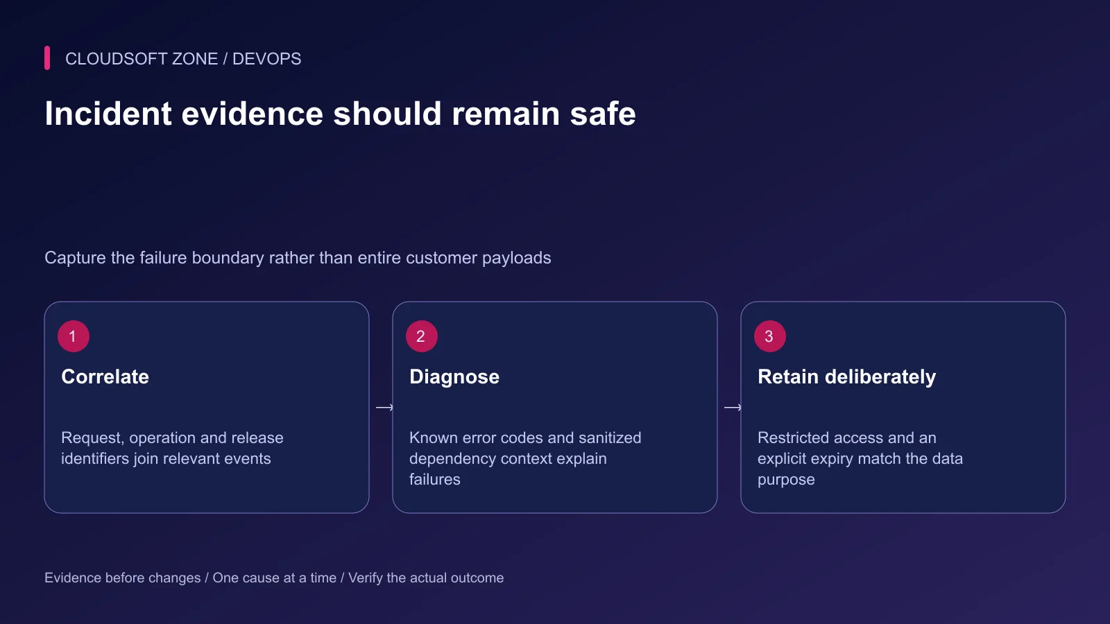 Safe incident evidence correlates identifiers, records sanitized failure context and applies deliberate restricted retention.