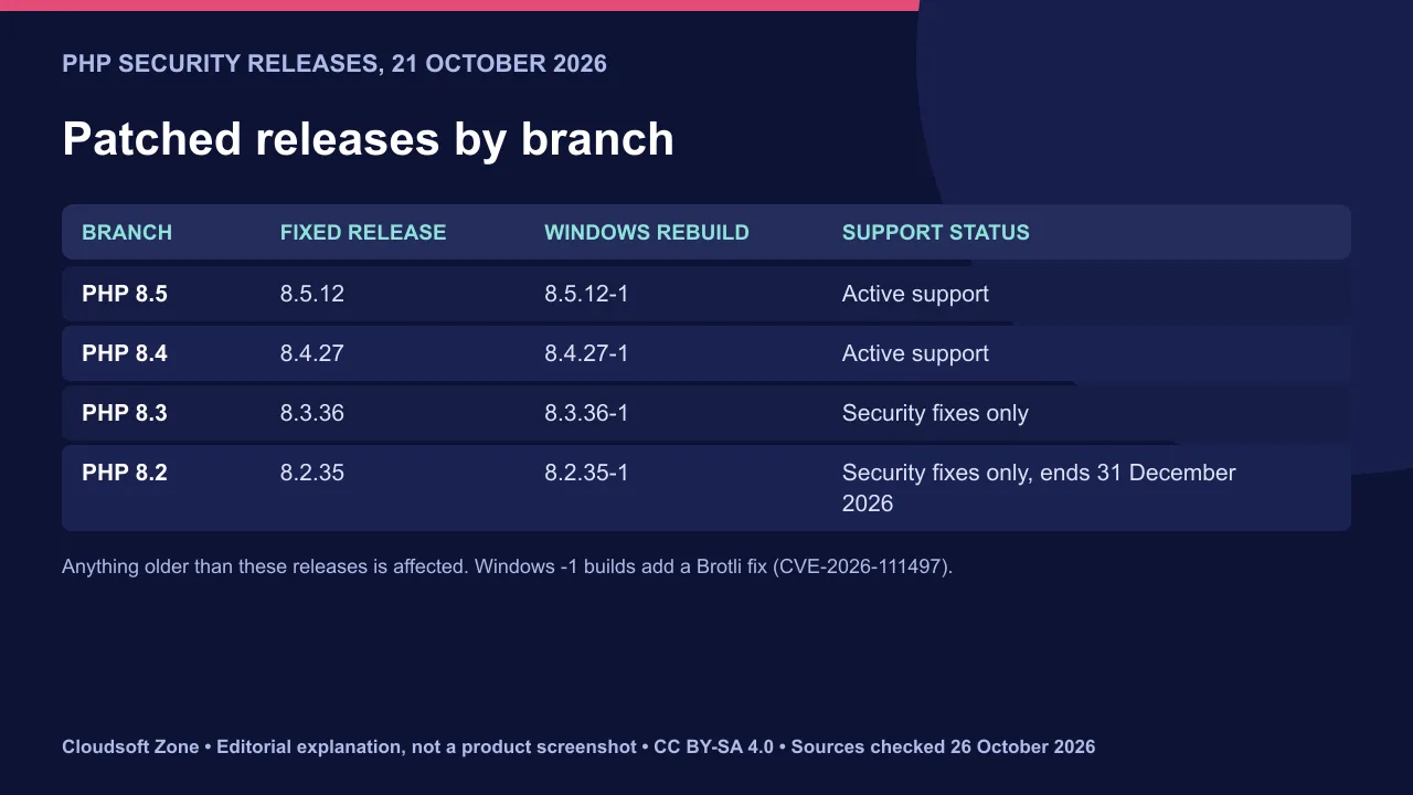 PHP RCE vulnerabilities patch matrix: fixed releases 8.5.12, 8.4.27, 8.3.36 and 8.2.35, with the 26 October Windows rebuilds.