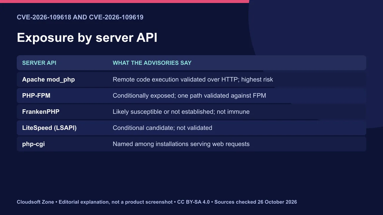 Exposure of the two PHP vulnerabilities by server API: mod_php validated, PHP-FPM conditional, FrankenPHP and LiteSpeed not established.