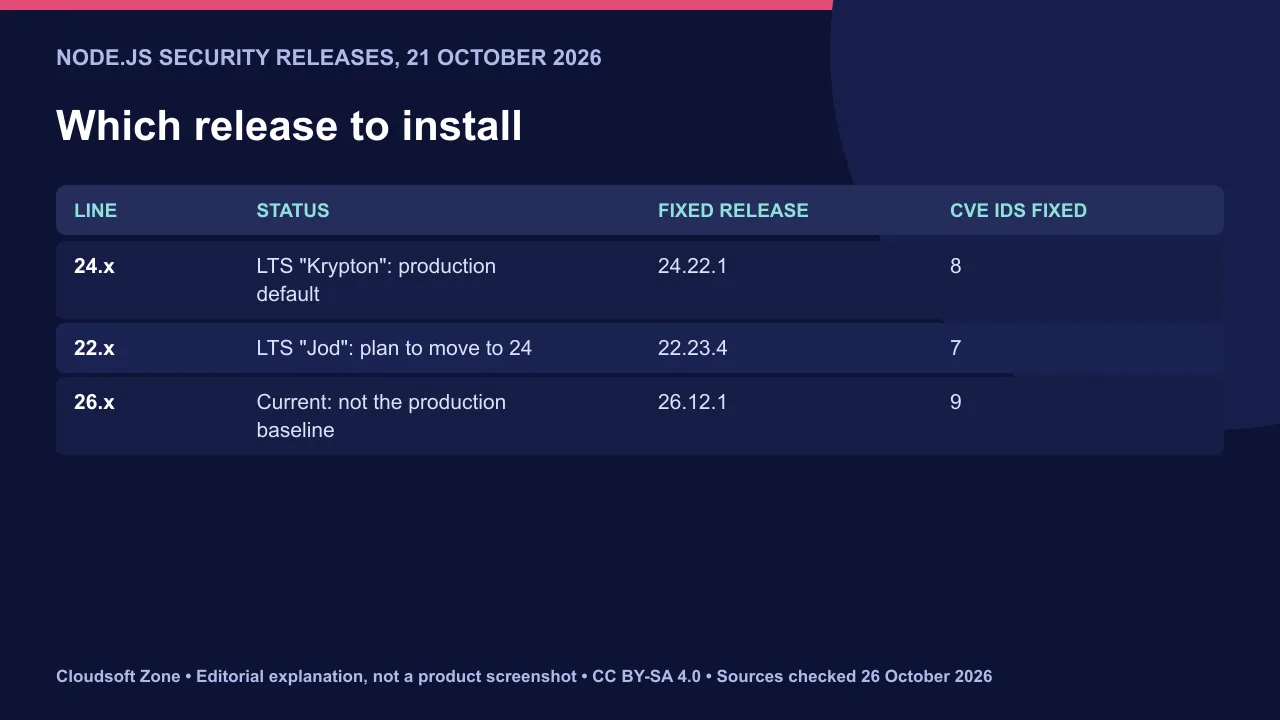 Node.js security release matrix: 26.12.1 Current fixes nine CVE IDs, 24.22.1 LTS eight and 22.23.4 LTS seven.