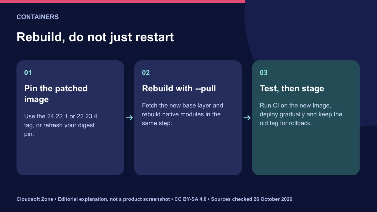 Rebuild flow after a Node.js security release: pin the patched base image, rebuild with pull and native modules, then test in CI and deploy in stages.