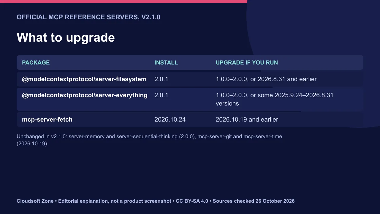 MCP server security update: fixed versions of server-filesystem, server-everything and mcp-server-fetch, and which installs need them.