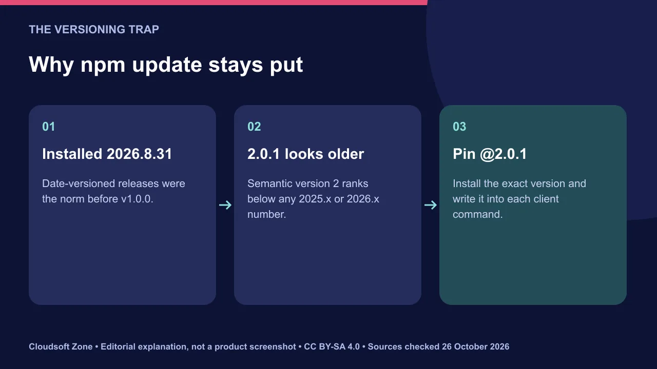 The versioning trap: a date-versioned install such as 2026.8.31 ranks above 2.0.1, so the update must be pinned explicitly.