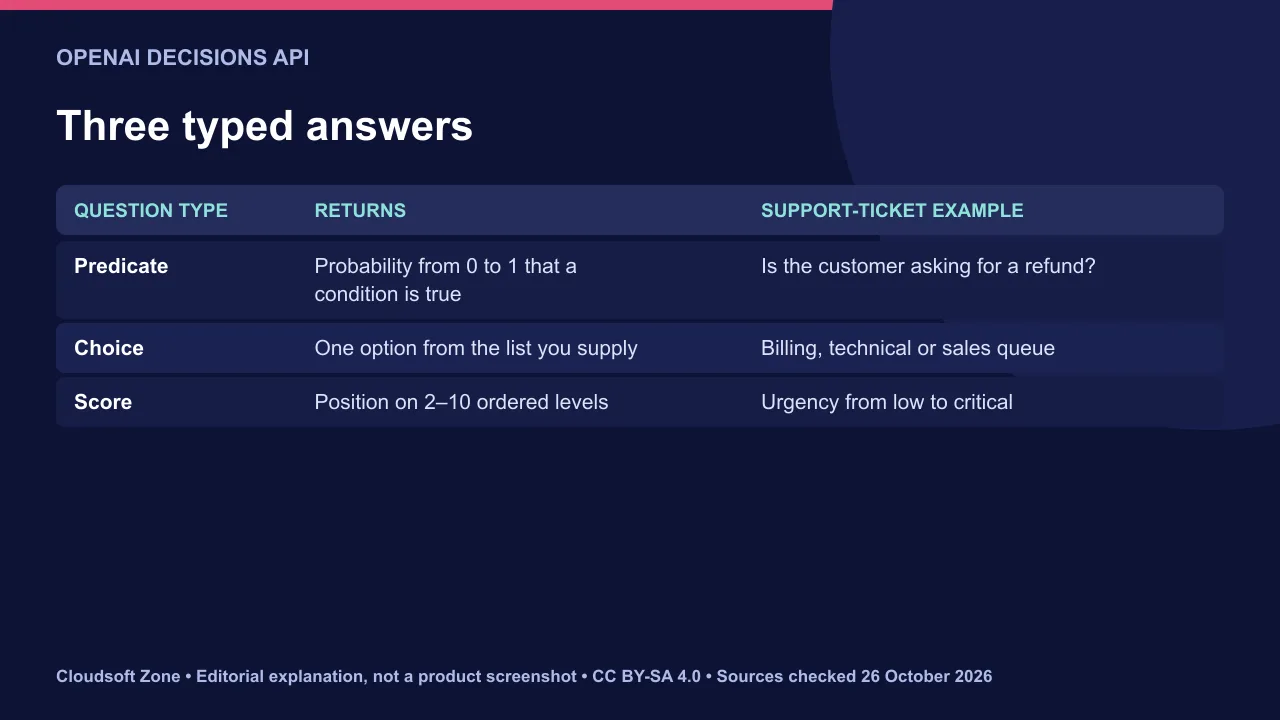 OpenAI Decisions API question types: predicate returns a probability, choice returns one option and score returns a position on ordered levels.