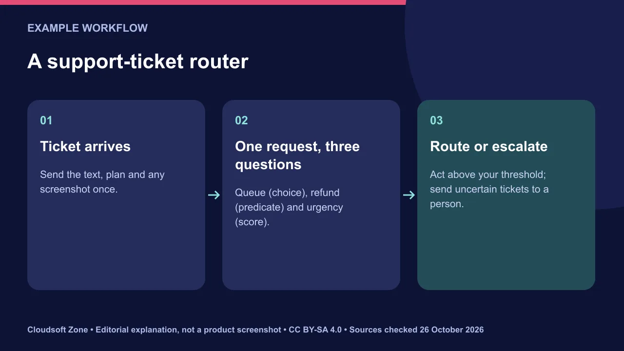 Support-ticket router: one Decisions request asks choice, predicate and score questions, then routes, tags or escalates to a person.